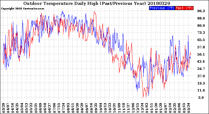 Milwaukee Weather Outdoor Temperature<br>Daily High<br>(Past/Previous Year)