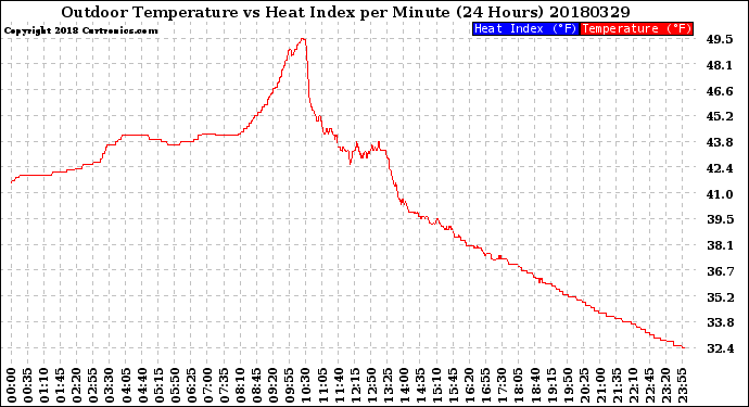 Milwaukee Weather Outdoor Temperature<br>vs Heat Index<br>per Minute<br>(24 Hours)