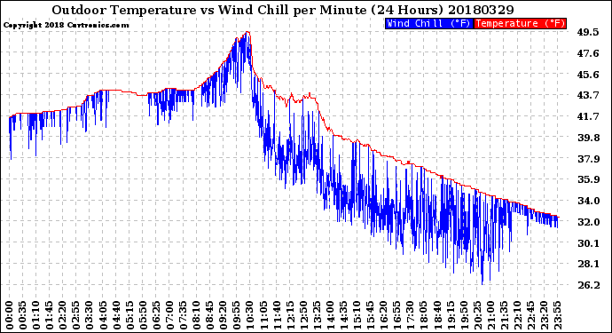 Milwaukee Weather Outdoor Temperature<br>vs Wind Chill<br>per Minute<br>(24 Hours)