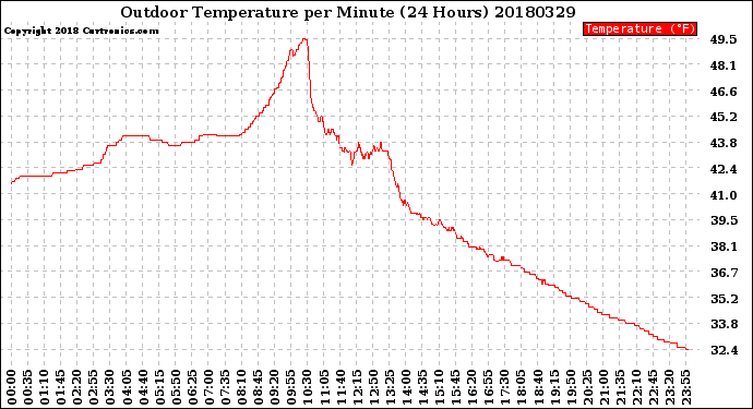 Milwaukee Weather Outdoor Temperature<br>per Minute<br>(24 Hours)