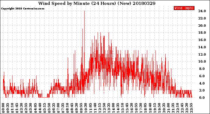 Milwaukee Weather Wind Speed<br>by Minute<br>(24 Hours) (New)