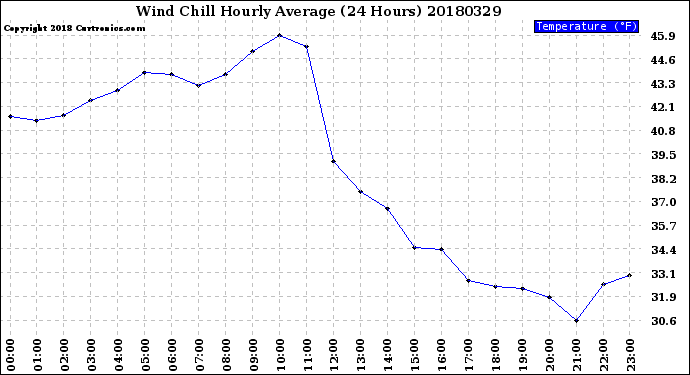 Milwaukee Weather Wind Chill<br>Hourly Average<br>(24 Hours)