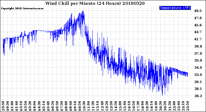 Milwaukee Weather Wind Chill<br>per Minute<br>(24 Hours)