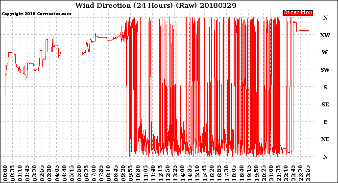 Milwaukee Weather Wind Direction<br>(24 Hours) (Raw)