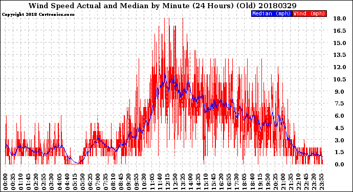 Milwaukee Weather Wind Speed<br>Actual and Median<br>by Minute<br>(24 Hours) (Old)