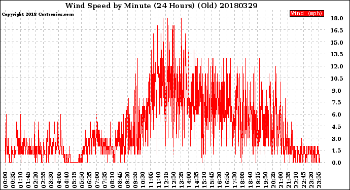 Milwaukee Weather Wind Speed<br>by Minute<br>(24 Hours) (Old)