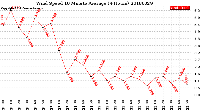 Milwaukee Weather Wind Speed<br>10 Minute Average<br>(4 Hours)