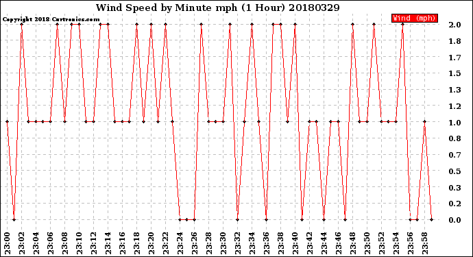 Milwaukee Weather Wind Speed<br>by Minute mph<br>(1 Hour)