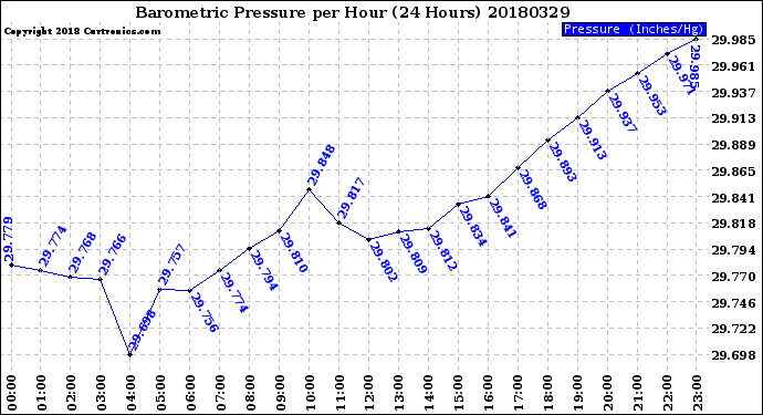 Milwaukee Weather Barometric Pressure<br>per Hour<br>(24 Hours)