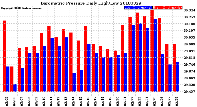 Milwaukee Weather Barometric Pressure<br>Daily High/Low