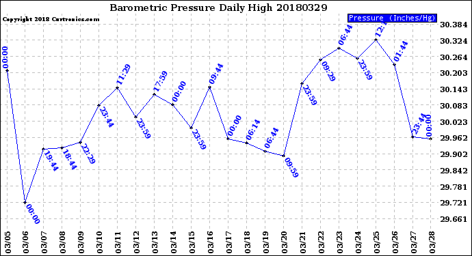 Milwaukee Weather Barometric Pressure<br>Daily High