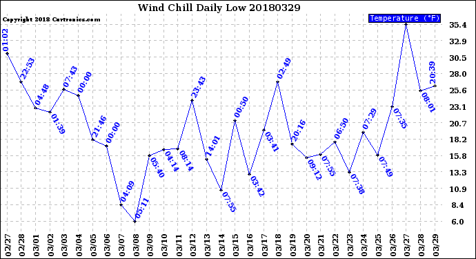 Milwaukee Weather Wind Chill<br>Daily Low