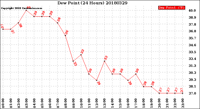 Milwaukee Weather Dew Point<br>(24 Hours)