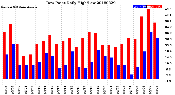 Milwaukee Weather Dew Point<br>Daily High/Low