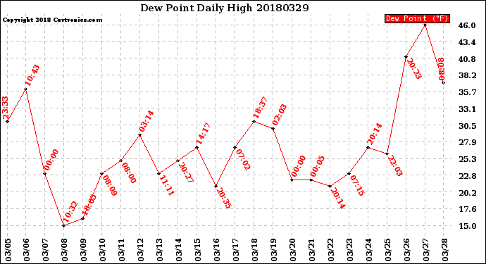 Milwaukee Weather Dew Point<br>Daily High