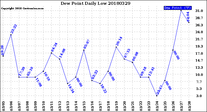 Milwaukee Weather Dew Point<br>Daily Low