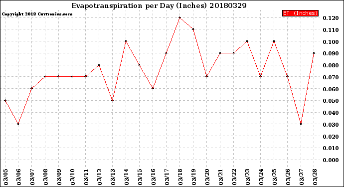 Milwaukee Weather Evapotranspiration<br>per Day (Inches)