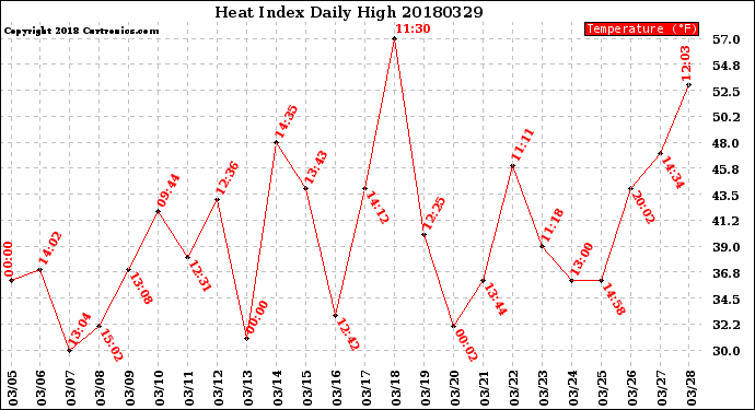 Milwaukee Weather Heat Index<br>Daily High