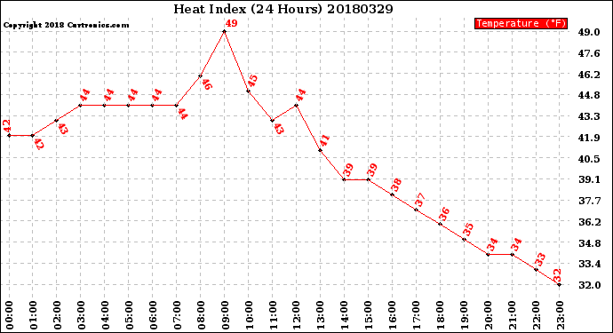 Milwaukee Weather Heat Index<br>(24 Hours)