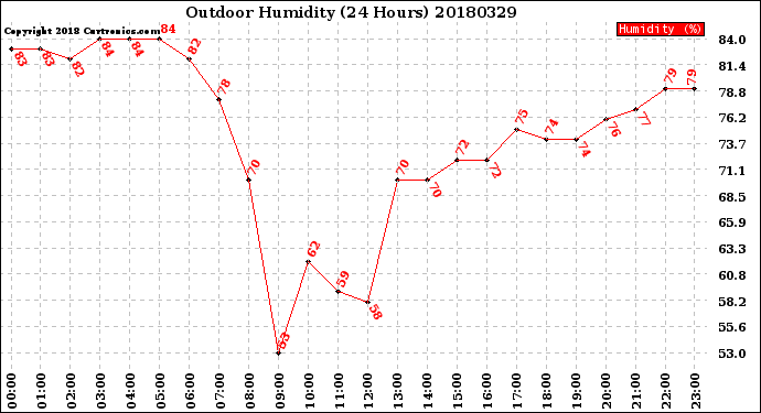Milwaukee Weather Outdoor Humidity<br>(24 Hours)