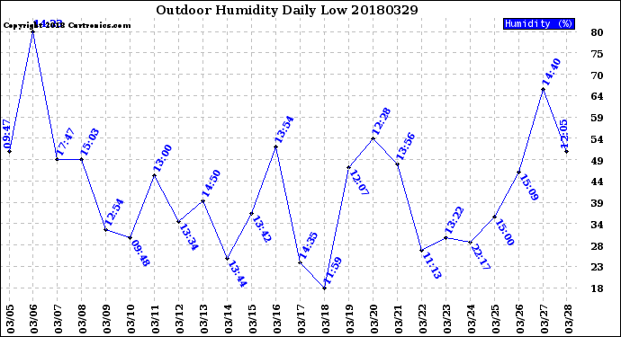 Milwaukee Weather Outdoor Humidity<br>Daily Low