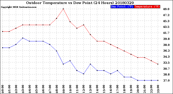 Milwaukee Weather Outdoor Temperature<br>vs Dew Point<br>(24 Hours)