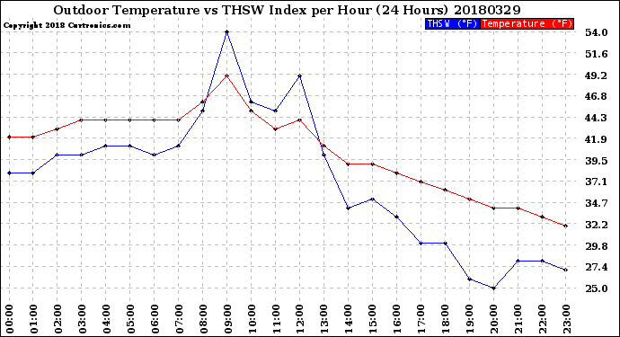 Milwaukee Weather Outdoor Temperature<br>vs THSW Index<br>per Hour<br>(24 Hours)