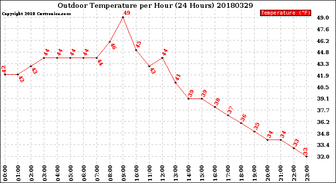 Milwaukee Weather Outdoor Temperature<br>per Hour<br>(24 Hours)