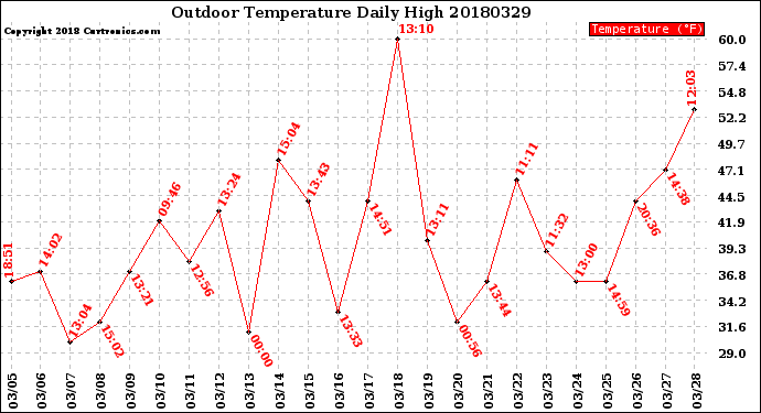 Milwaukee Weather Outdoor Temperature<br>Daily High