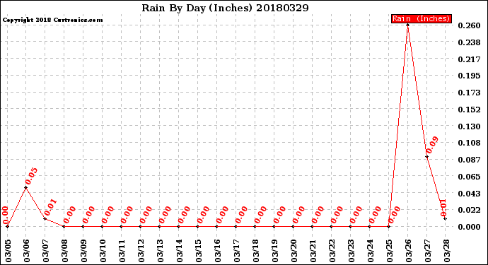Milwaukee Weather Rain<br>By Day<br>(Inches)
