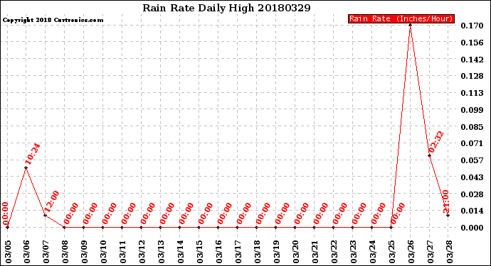 Milwaukee Weather Rain Rate<br>Daily High
