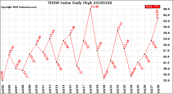 Milwaukee Weather THSW Index<br>Daily High