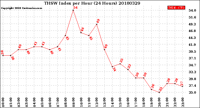 Milwaukee Weather THSW Index<br>per Hour<br>(24 Hours)