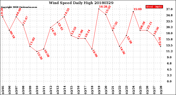 Milwaukee Weather Wind Speed<br>Daily High