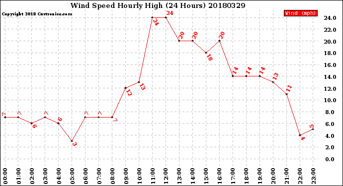 Milwaukee Weather Wind Speed<br>Hourly High<br>(24 Hours)