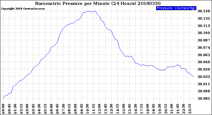 Milwaukee Weather Barometric Pressure<br>per Minute<br>(24 Hours)