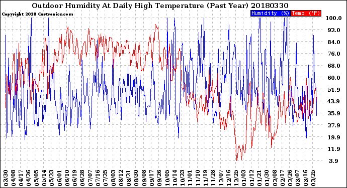 Milwaukee Weather Outdoor Humidity<br>At Daily High<br>Temperature<br>(Past Year)