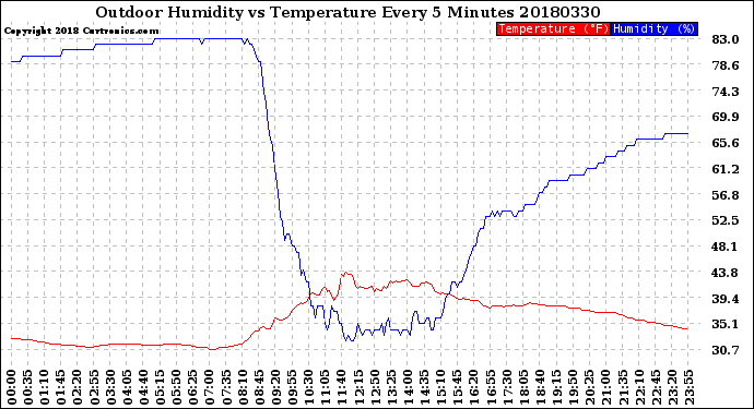 Milwaukee Weather Outdoor Humidity<br>vs Temperature<br>Every 5 Minutes