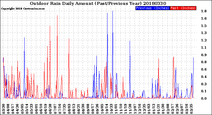 Milwaukee Weather Outdoor Rain<br>Daily Amount<br>(Past/Previous Year)