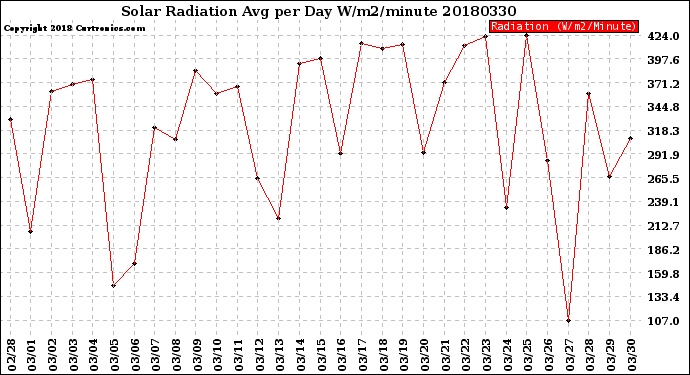 Milwaukee Weather Solar Radiation<br>Avg per Day W/m2/minute