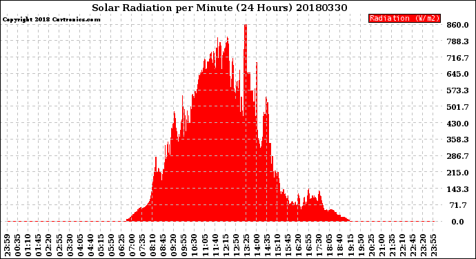 Milwaukee Weather Solar Radiation<br>per Minute<br>(24 Hours)