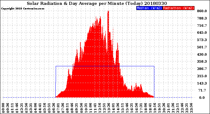 Milwaukee Weather Solar Radiation<br>& Day Average<br>per Minute<br>(Today)