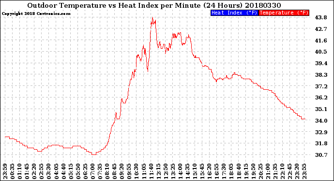 Milwaukee Weather Outdoor Temperature<br>vs Heat Index<br>per Minute<br>(24 Hours)
