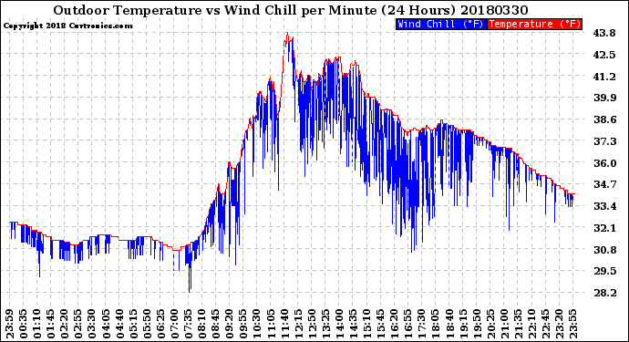 Milwaukee Weather Outdoor Temperature<br>vs Wind Chill<br>per Minute<br>(24 Hours)