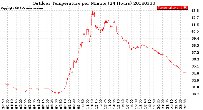 Milwaukee Weather Outdoor Temperature<br>per Minute<br>(24 Hours)