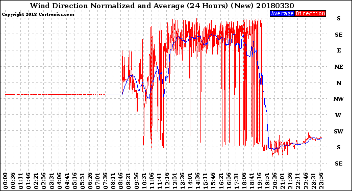 Milwaukee Weather Wind Direction<br>Normalized and Average<br>(24 Hours) (New)