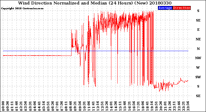 Milwaukee Weather Wind Direction<br>Normalized and Median<br>(24 Hours) (New)