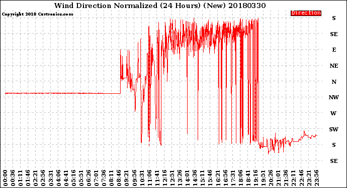 Milwaukee Weather Wind Direction<br>Normalized<br>(24 Hours) (New)