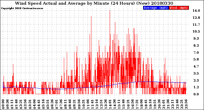 Milwaukee Weather Wind Speed<br>Actual and Average<br>by Minute<br>(24 Hours) (New)