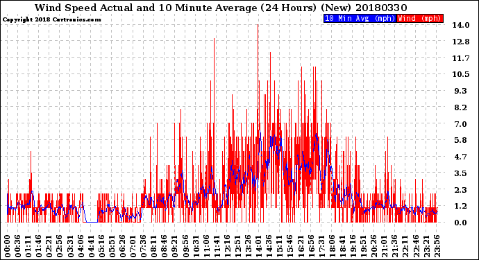 Milwaukee Weather Wind Speed<br>Actual and 10 Minute<br>Average<br>(24 Hours) (New)